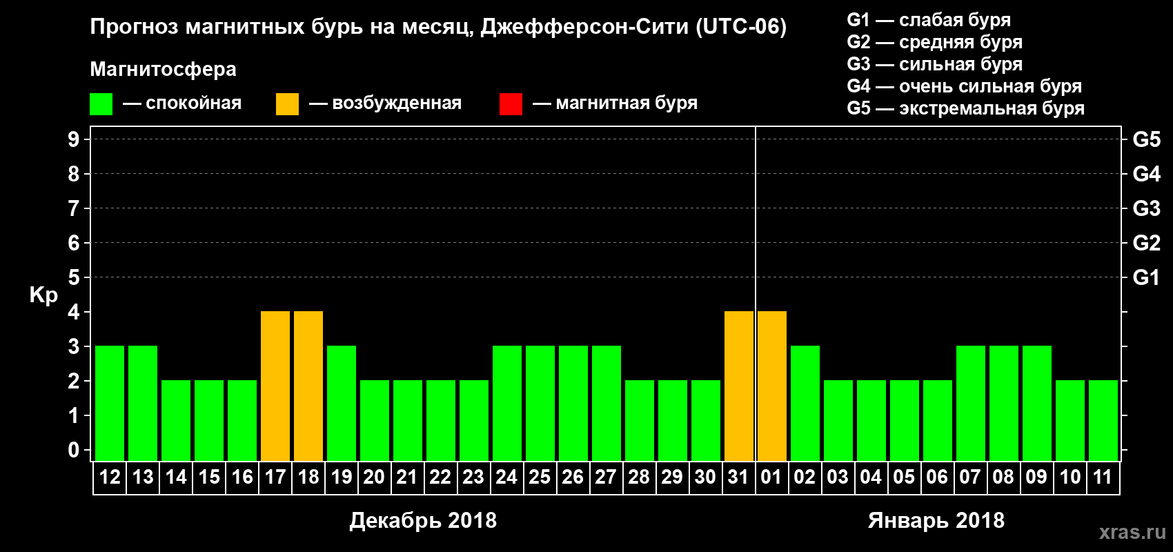 Прогноз максимального суточного геомагнитного индекса Kp на <b>1 месяц</b> (31 день) <b>с 12 декабря 2017 г по 11 января 2018 г</b>