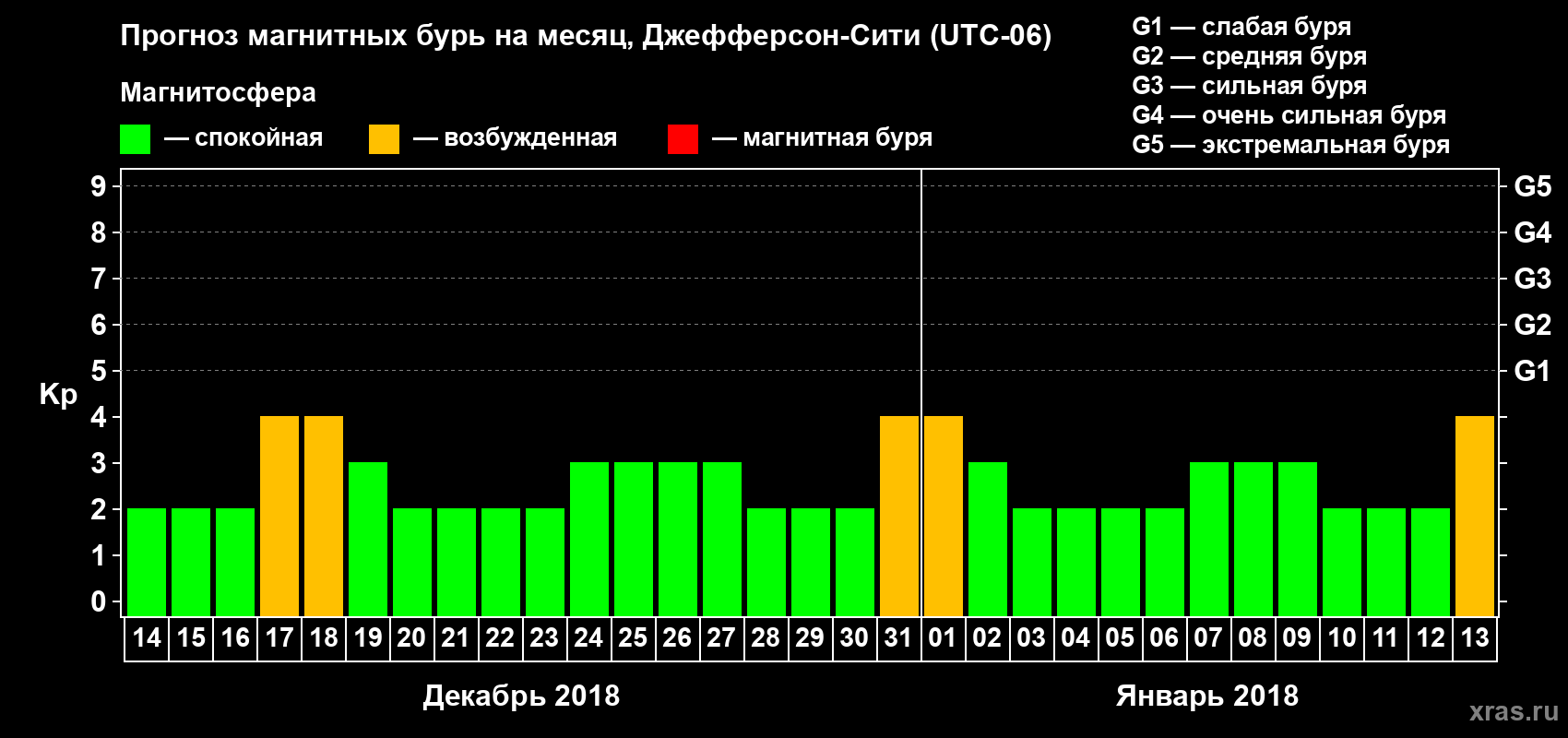 Прогноз максимального суточного геомагнитного индекса Kp на <b>1 месяц</b> (31 день) <b>с 14 декабря 2017 г по 13 января 2018 г</b>