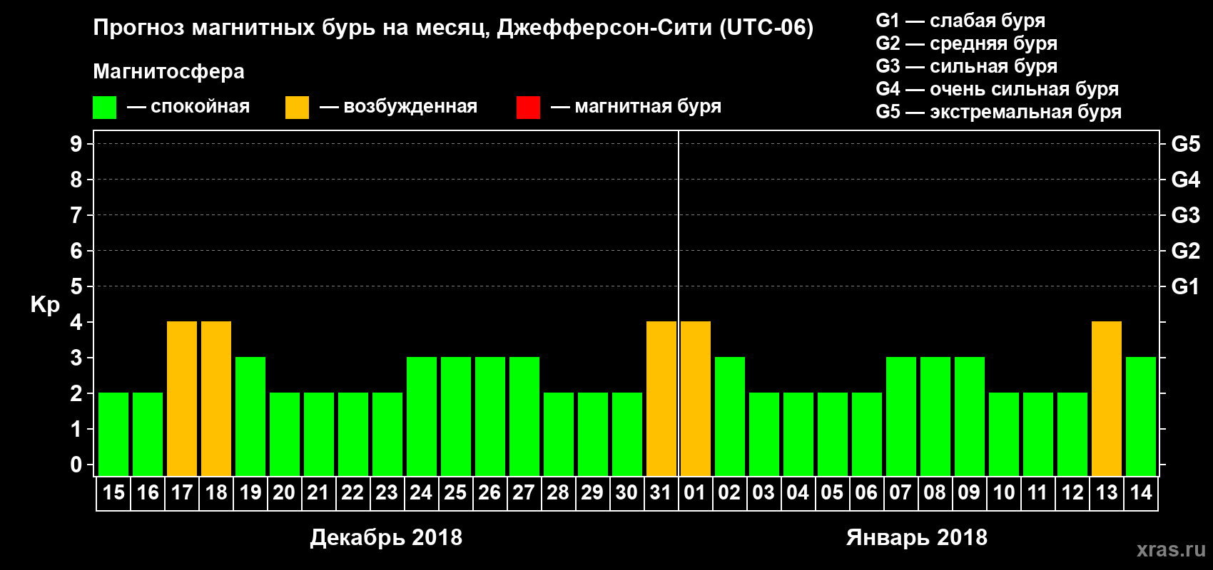 Прогноз максимального суточного геомагнитного индекса Kp на <b>1 месяц</b> (31 день) <b>с 15 декабря 2017 г по 14 января 2018 г</b>