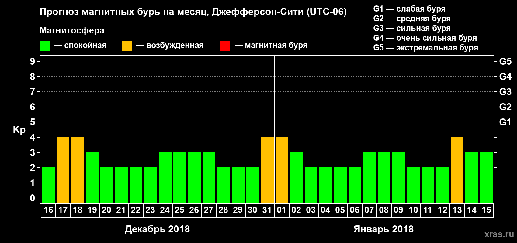 Прогноз максимального суточного геомагнитного индекса Kp на <b>1 месяц</b> (31 день) <b>с 16 декабря 2017 г по 15 января 2018 г</b>