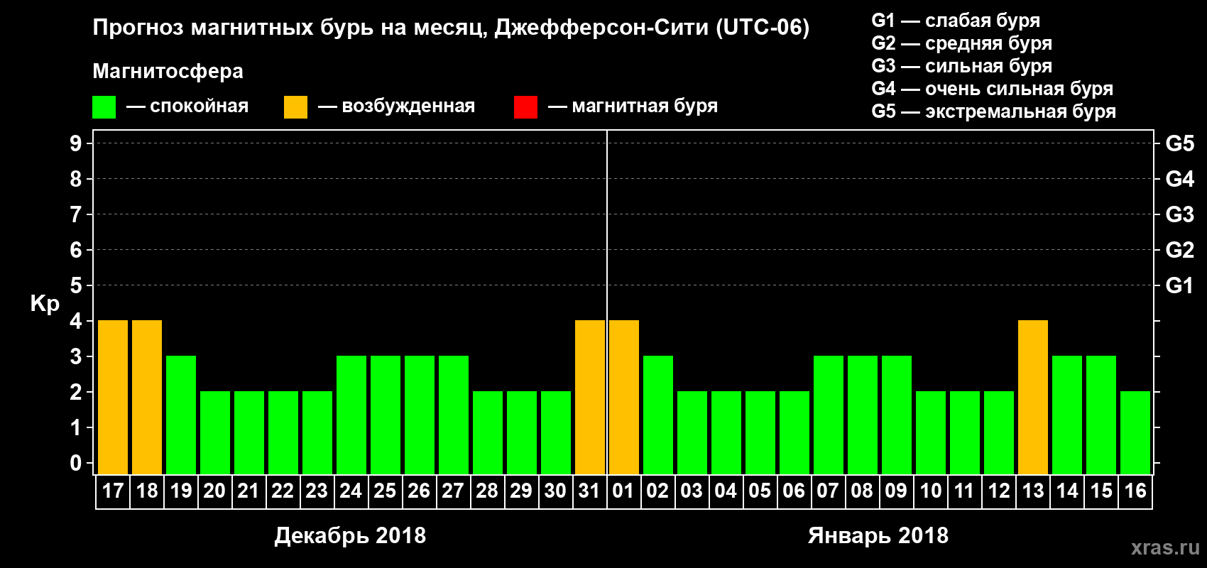 Прогноз максимального суточного геомагнитного индекса Kp на <b>1 месяц</b> (31 день) <b>с 17 декабря 2017 г по 16 января 2018 г</b>