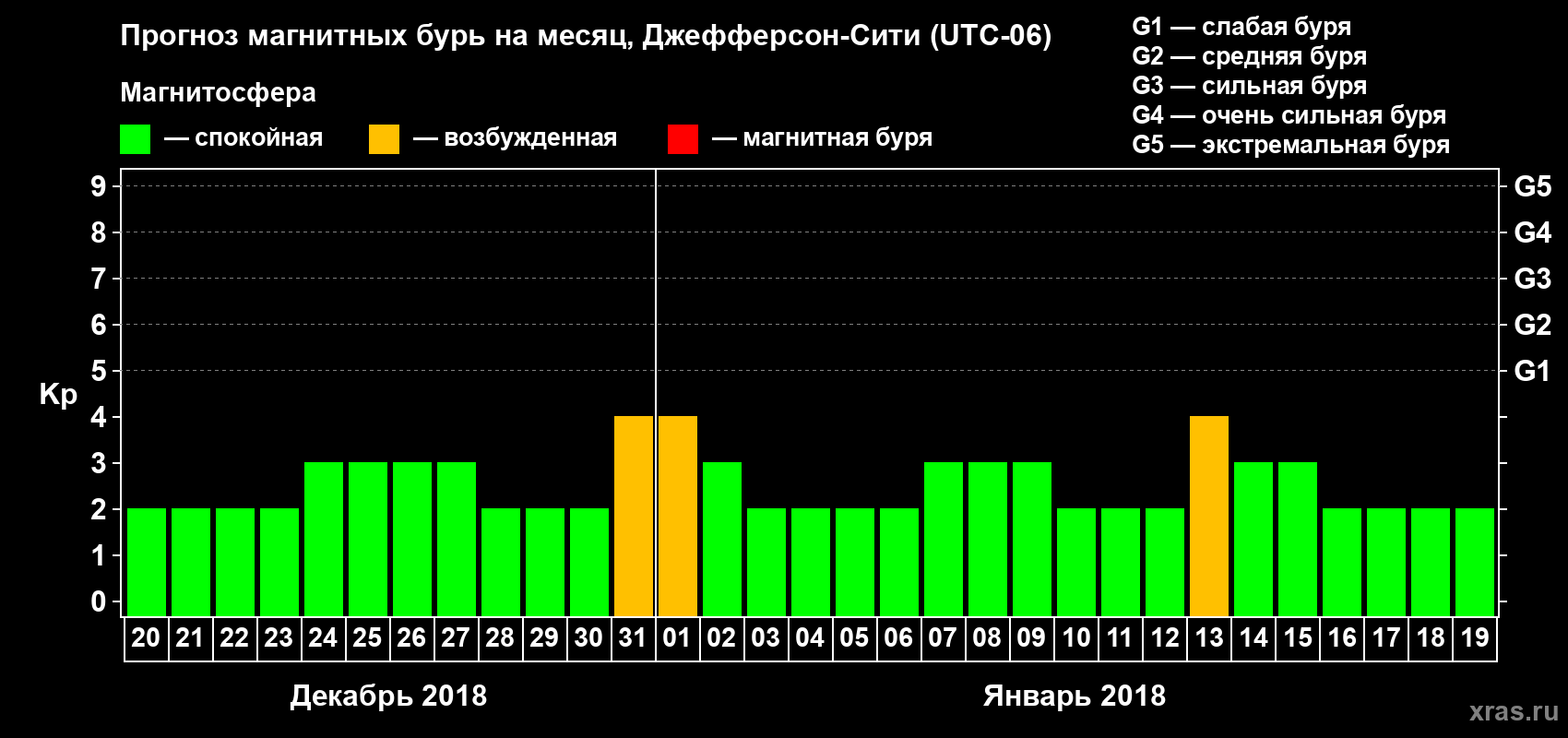 Прогноз максимального суточного геомагнитного индекса Kp на <b>1 месяц</b> (31 день) <b>с 20 декабря 2017 г по 19 января 2018 г</b>