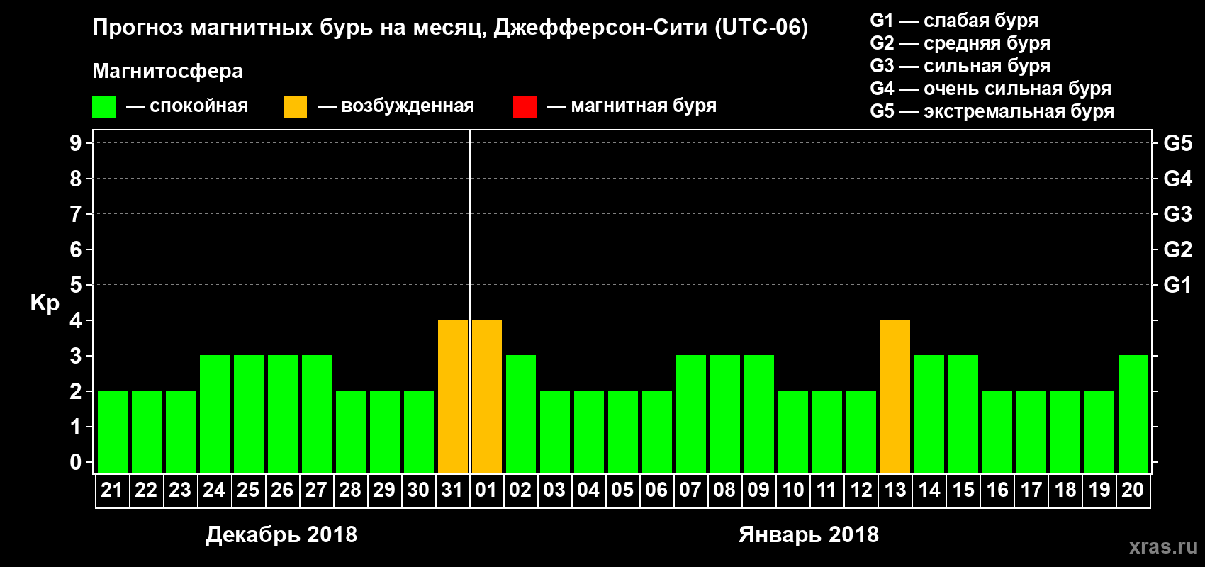 Прогноз максимального суточного геомагнитного индекса Kp на <b>1 месяц</b> (31 день) <b>с 21 декабря 2017 г по 20 января 2018 г</b>