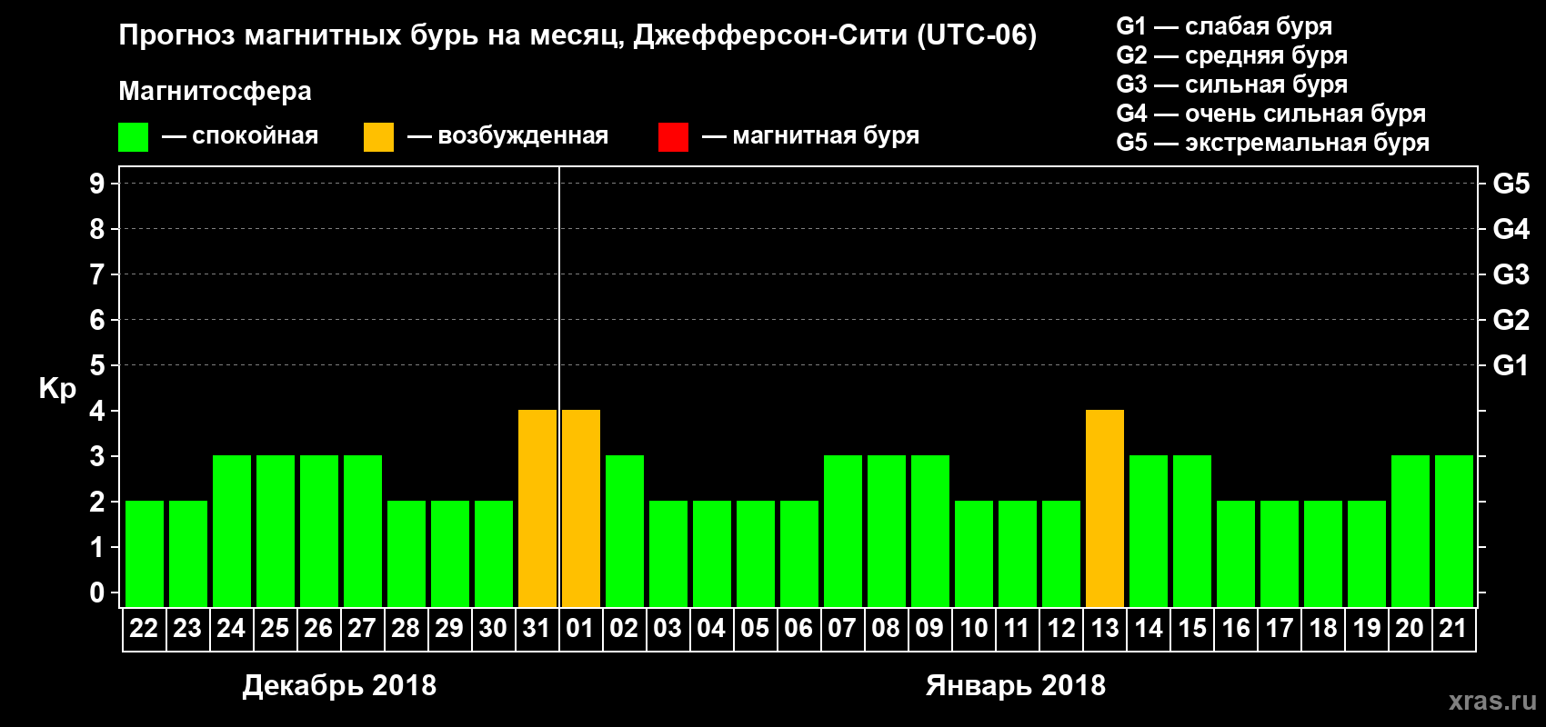 Прогноз максимального суточного геомагнитного индекса Kp на <b>1 месяц</b> (31 день) <b>с 22 декабря 2017 г по 21 января 2018 г</b>