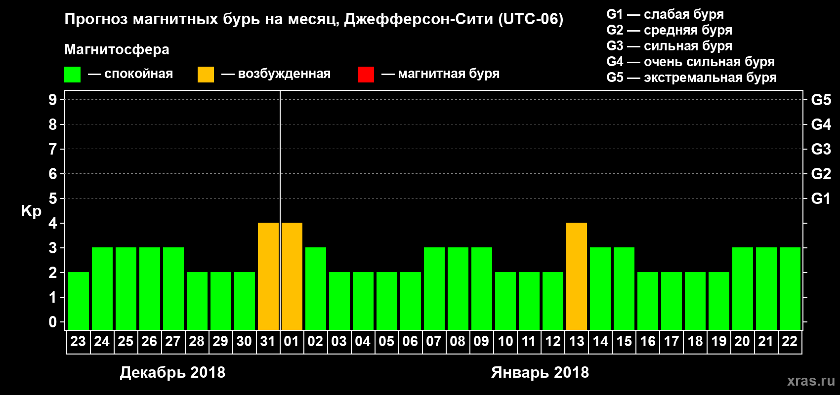 Прогноз максимального суточного геомагнитного индекса Kp на <b>1 месяц</b> (31 день) <b>с 23 декабря 2017 г по 22 января 2018 г</b>
