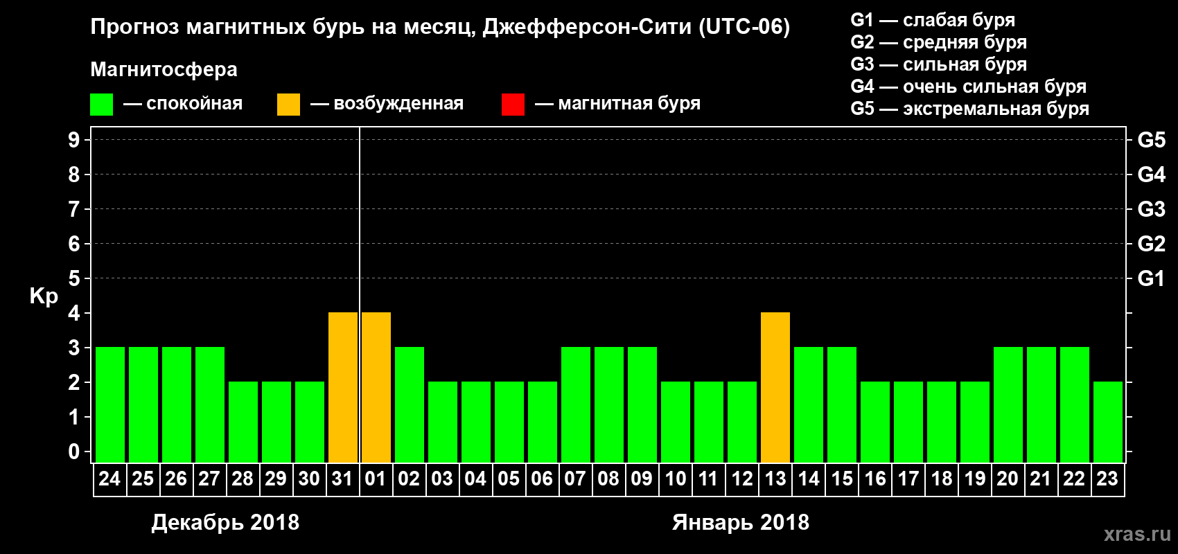 Прогноз максимального суточного геомагнитного индекса Kp на <b>1 месяц</b> (31 день) <b>с 24 декабря 2017 г по 23 января 2018 г</b>