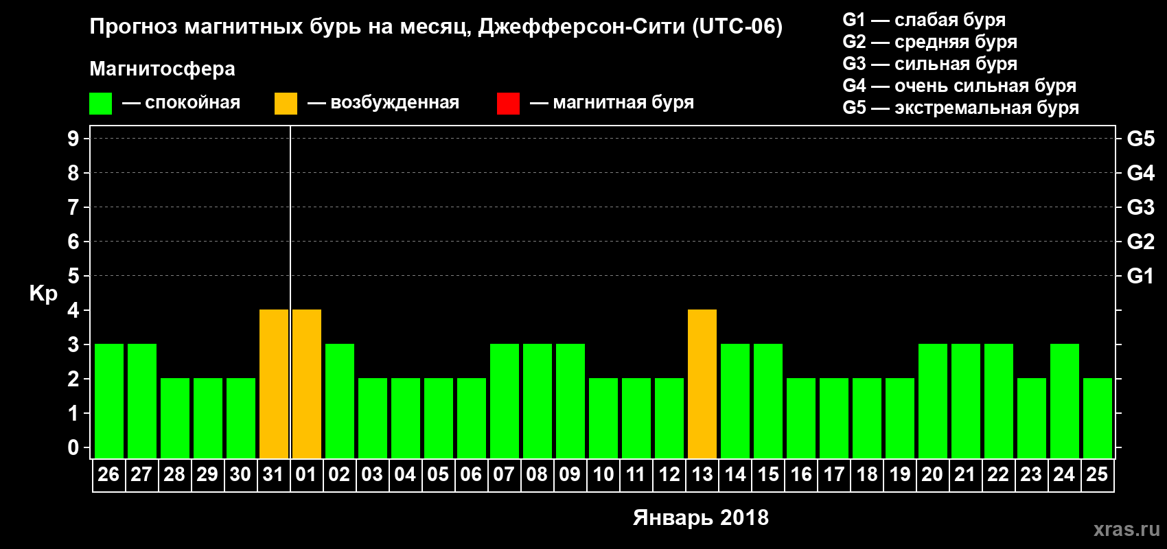 Прогноз максимального суточного геомагнитного индекса Kp на <b>1 месяц</b> (31 день) <b>с 26 декабря 2017 г по 25 января 2018 г</b>