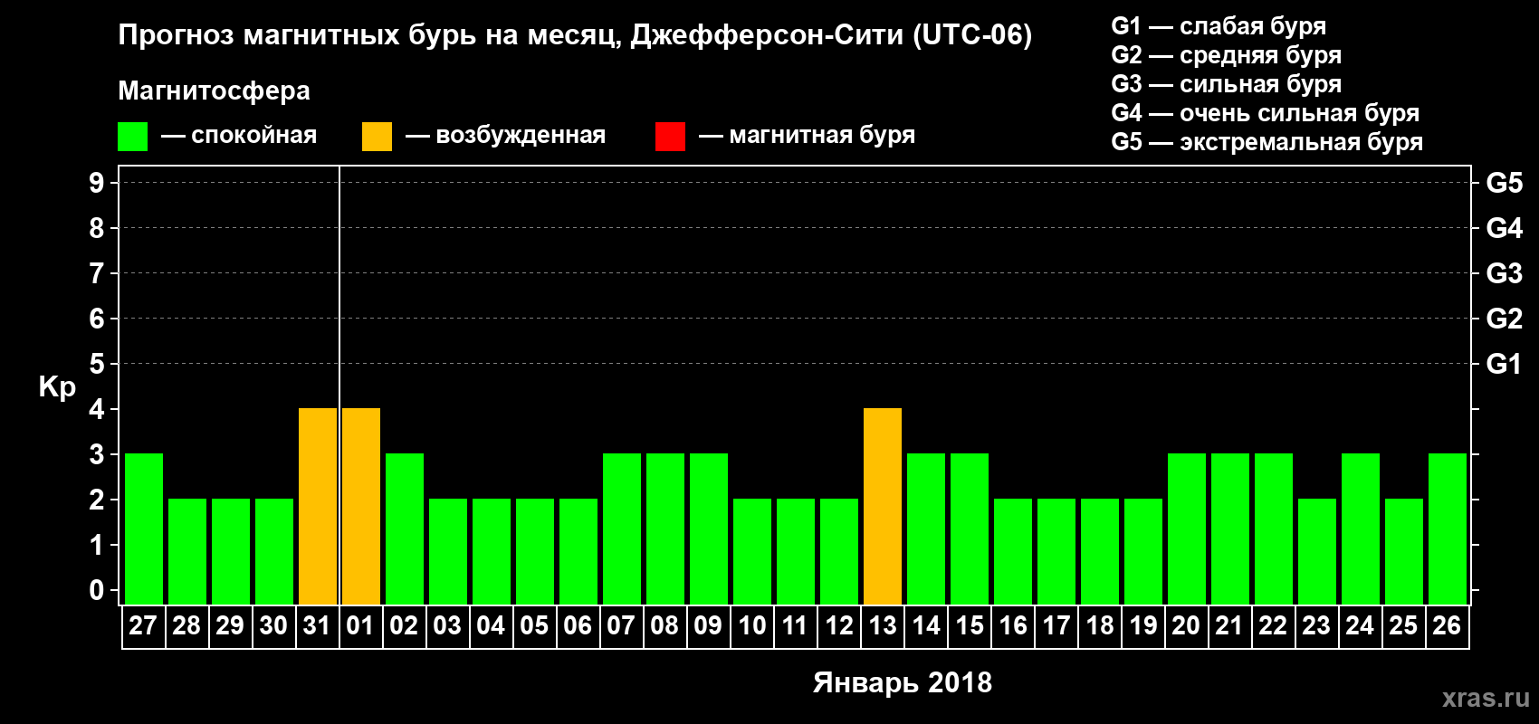 Прогноз максимального суточного геомагнитного индекса Kp на <b>1 месяц</b> (31 день) <b>с 27 декабря 2017 г по 26 января 2018 г</b>