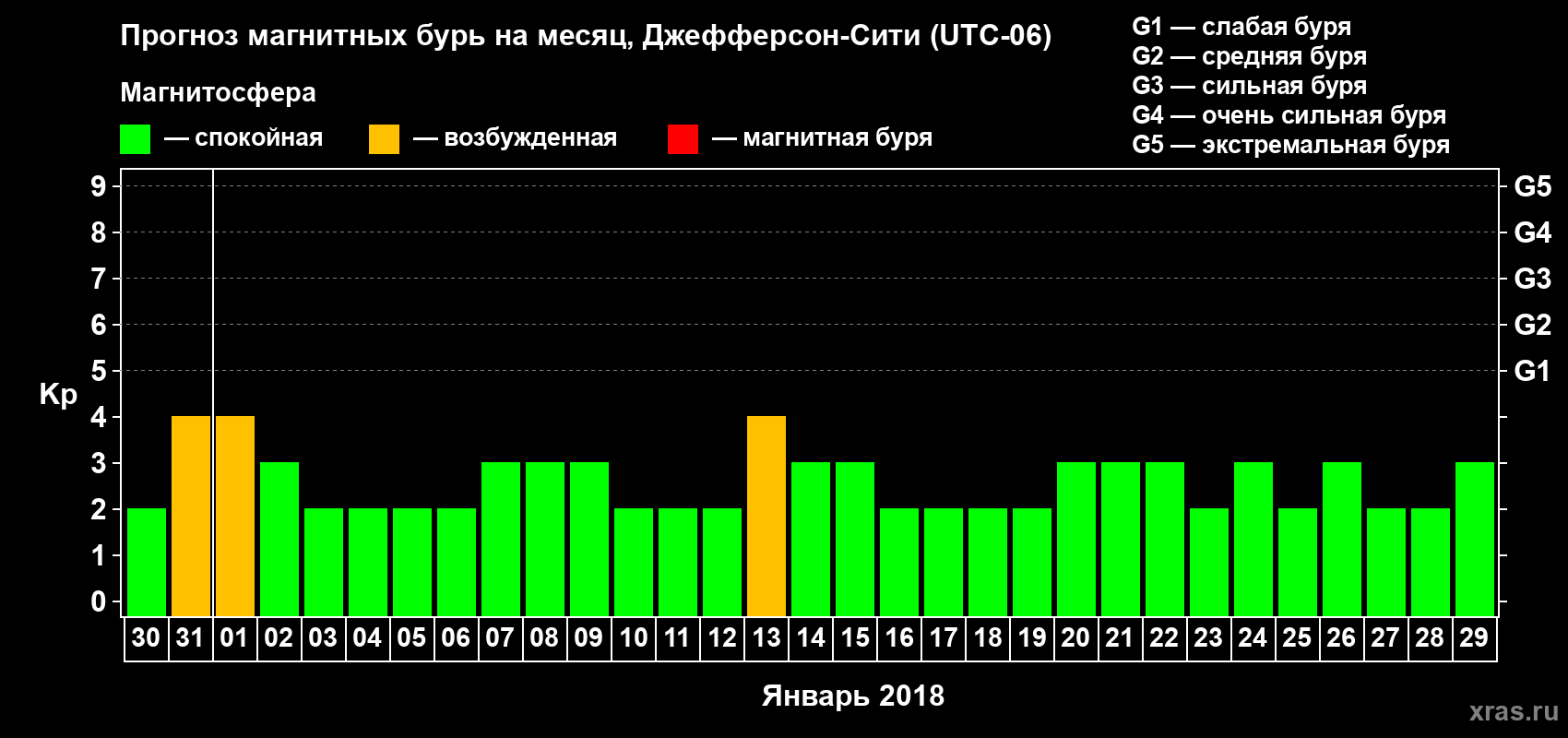 Прогноз максимального суточного геомагнитного индекса Kp на <b>1 месяц</b> (31 день) <b>с 30 декабря 2017 г по 29 января 2018 г</b>