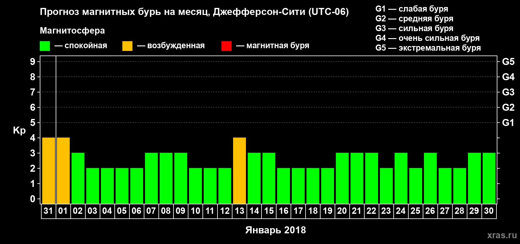 Прогноз максимального суточного геомагнитного индекса Kp на <b>1 месяц</b> (31 день) <b>с 31 декабря 2017 г по 30 января 2018 г</b>