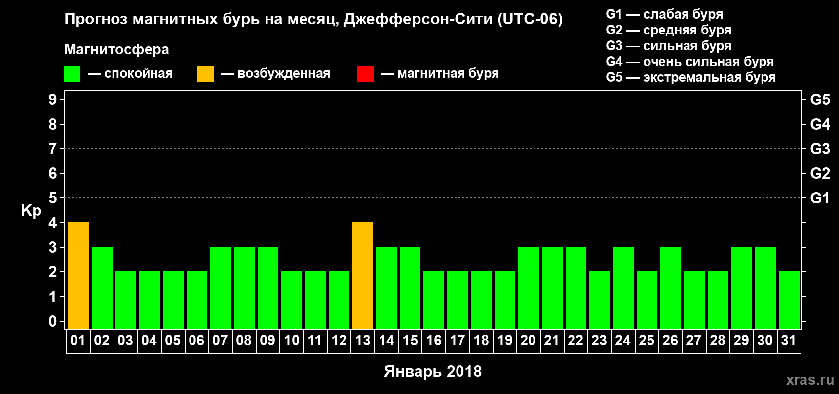 Прогноз максимального суточного геомагнитного индекса Kp на <b>1 месяц</b> (31 день) <b>с 01 января по 31 января 2018 г</b>