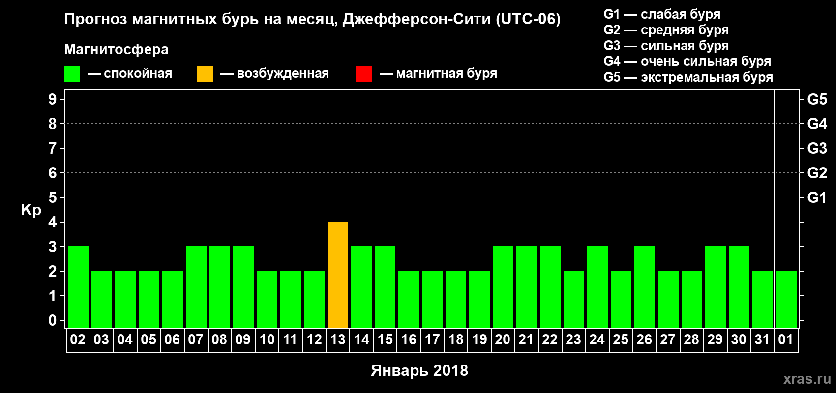 Прогноз максимального суточного геомагнитного индекса Kp на <b>1 месяц</b> (31 день) <b>с 02 января по 01 февраля 2018 г</b>
