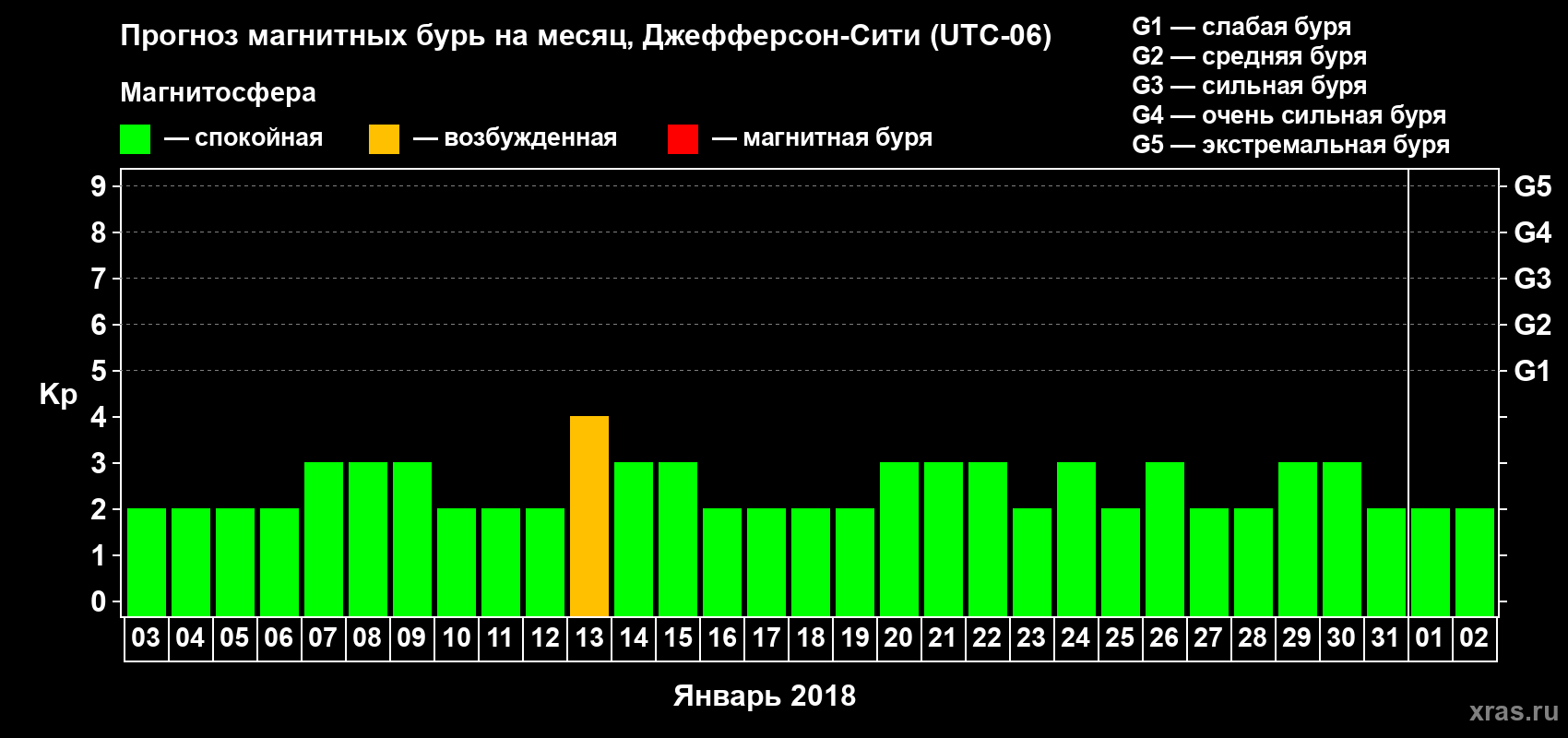 Прогноз максимального суточного геомагнитного индекса Kp на <b>1 месяц</b> (31 день) <b>с 03 января по 02 февраля 2018 г</b>