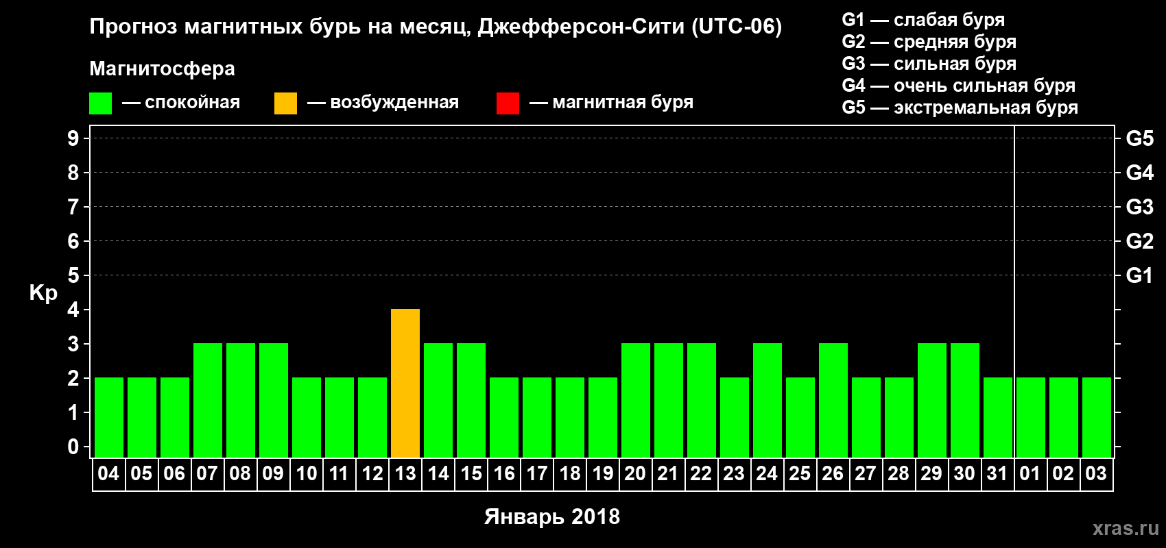 Прогноз максимального суточного геомагнитного индекса Kp на <b>1 месяц</b> (31 день) <b>с 04 января по 03 февраля 2018 г</b>