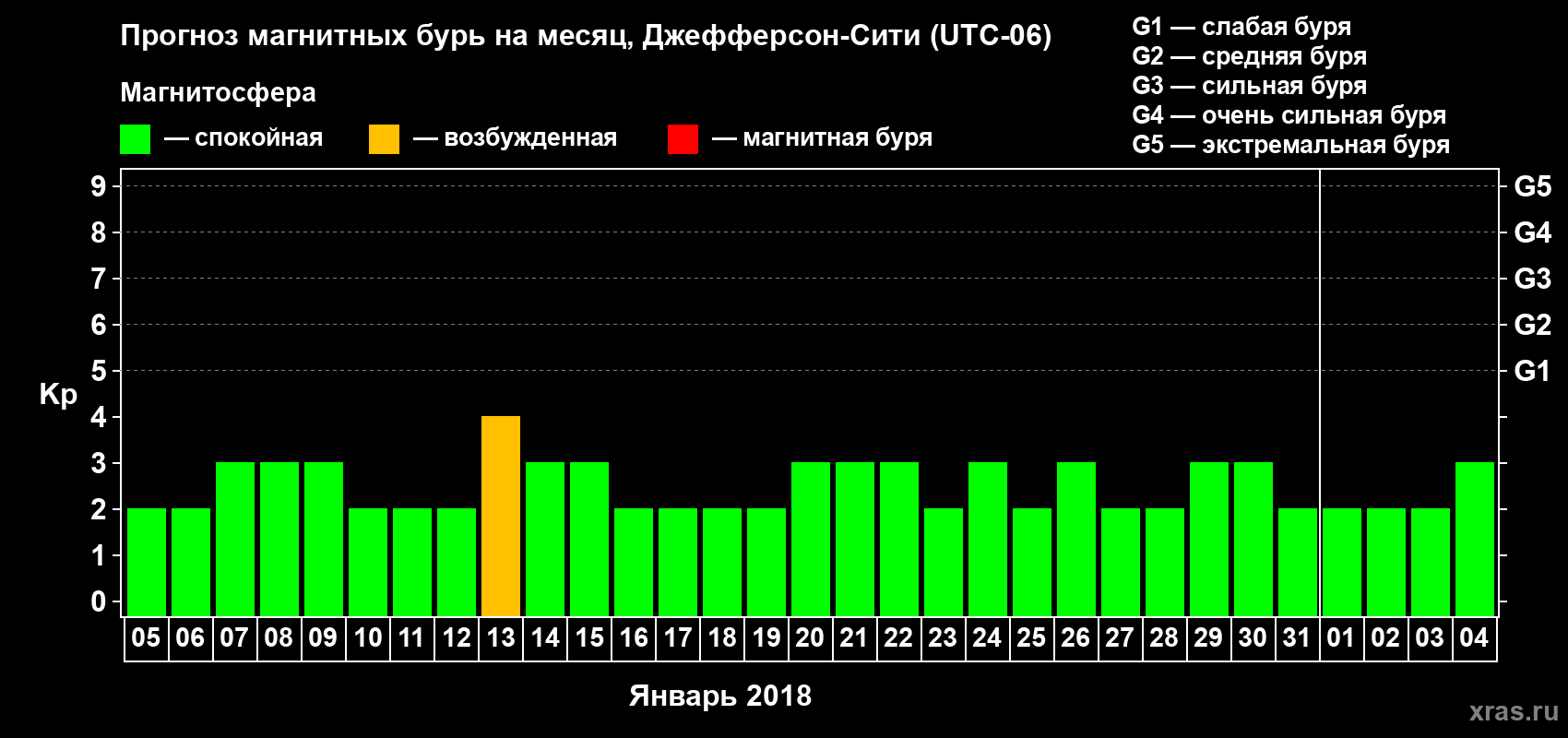 Прогноз максимального суточного геомагнитного индекса Kp на <b>1 месяц</b> (31 день) <b>с 05 января по 04 февраля 2018 г</b>