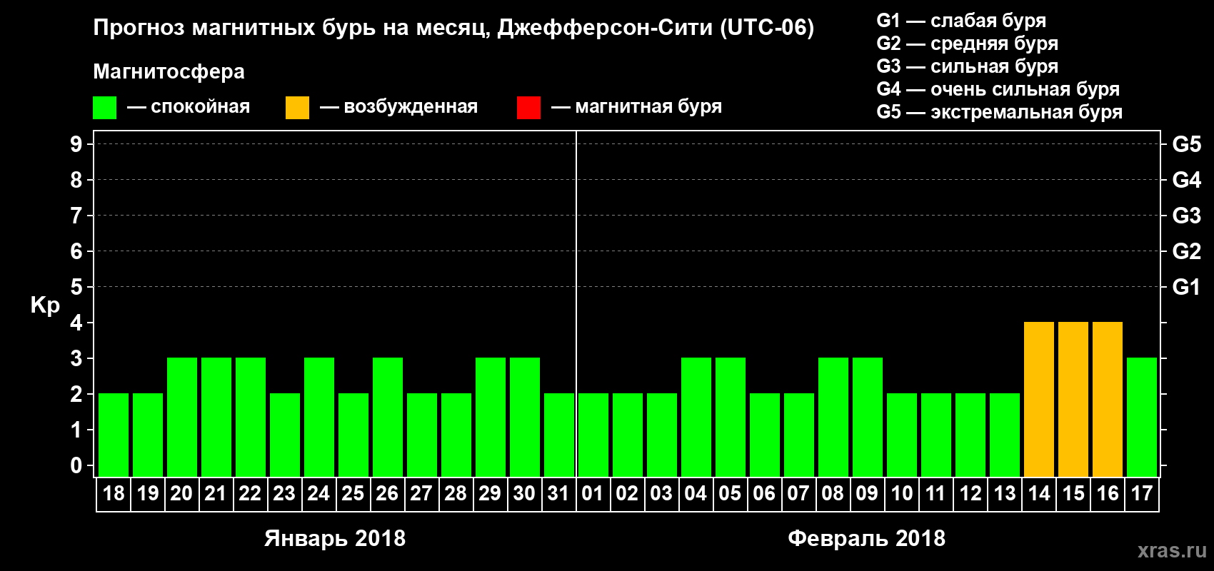 Прогноз максимального суточного геомагнитного индекса Kp на <b>1 месяц</b> (31 день) <b>с 18 января по 17 февраля 2018 г</b>
