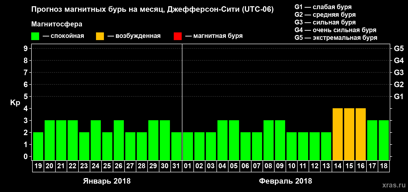 Прогноз максимального суточного геомагнитного индекса Kp на <b>1 месяц</b> (31 день) <b>с 19 января по 18 февраля 2018 г</b>