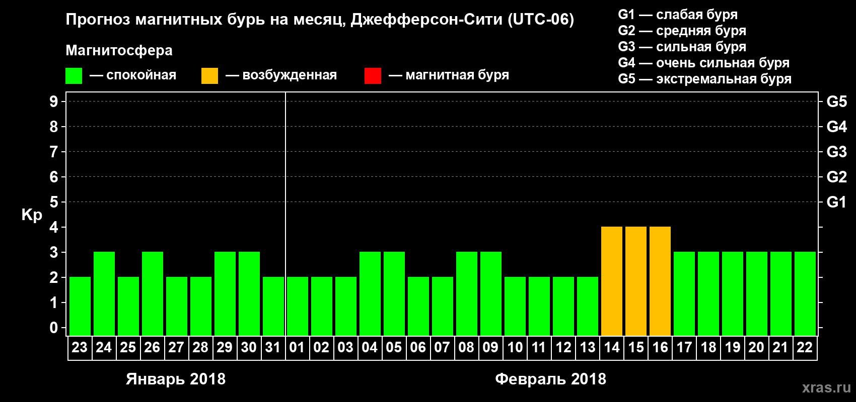 Прогноз максимального суточного геомагнитного индекса Kp на <b>1 месяц</b> (31 день) <b>с 23 января по 22 февраля 2018 г</b>