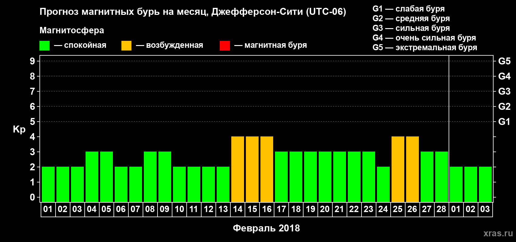 Прогноз максимального суточного геомагнитного индекса Kp на <b>1 месяц</b> (31 день) <b>с 01 февраля по 03 марта 2018 г</b>