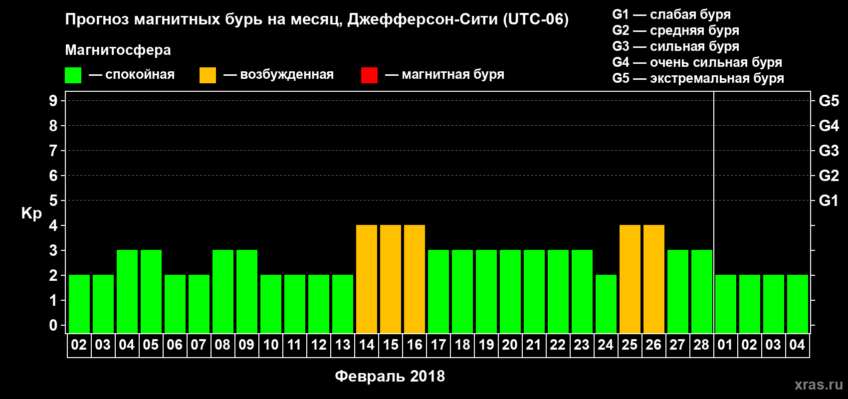 Прогноз максимального суточного геомагнитного индекса Kp на <b>1 месяц</b> (31 день) <b>с 02 февраля по 04 марта 2018 г</b>