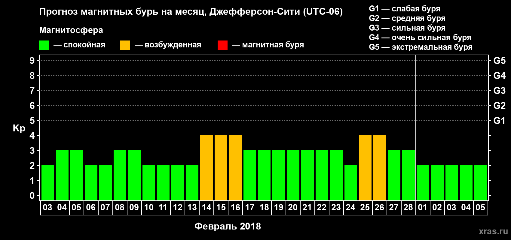 Прогноз максимального суточного геомагнитного индекса Kp на <b>1 месяц</b> (31 день) <b>с 03 февраля по 05 марта 2018 г</b>