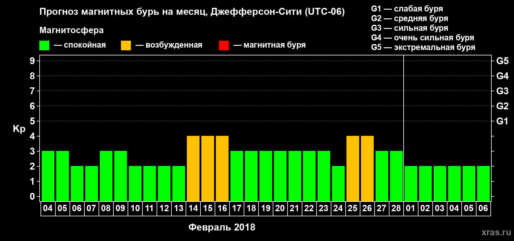 Прогноз максимального суточного геомагнитного индекса Kp на <b>1 месяц</b> (31 день) <b>с 04 февраля по 06 марта 2018 г</b>