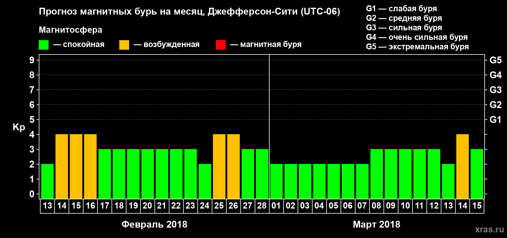 Прогноз максимального суточного геомагнитного индекса Kp на <b>1 месяц</b> (31 день) <b>с 13 февраля по 15 марта 2018 г</b>