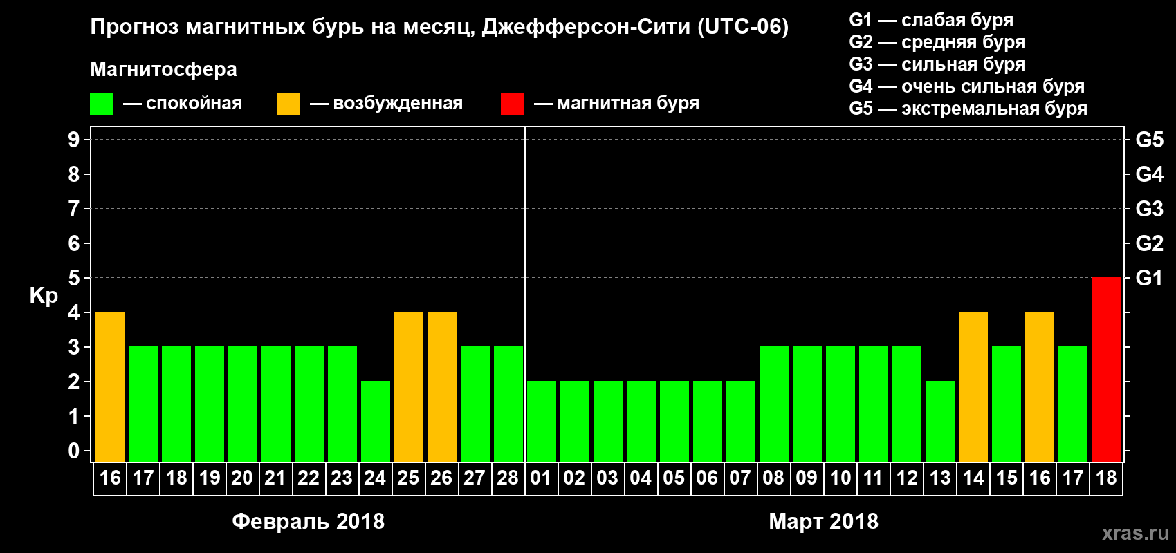 Прогноз максимального суточного геомагнитного индекса Kp на <b>1 месяц</b> (31 день) <b>с 16 февраля по 18 марта 2018 г</b>