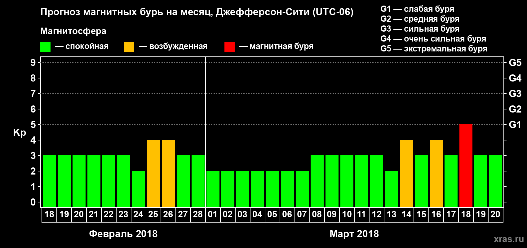 Прогноз максимального суточного геомагнитного индекса Kp на <b>1 месяц</b> (31 день) <b>с 18 февраля по 20 марта 2018 г</b>