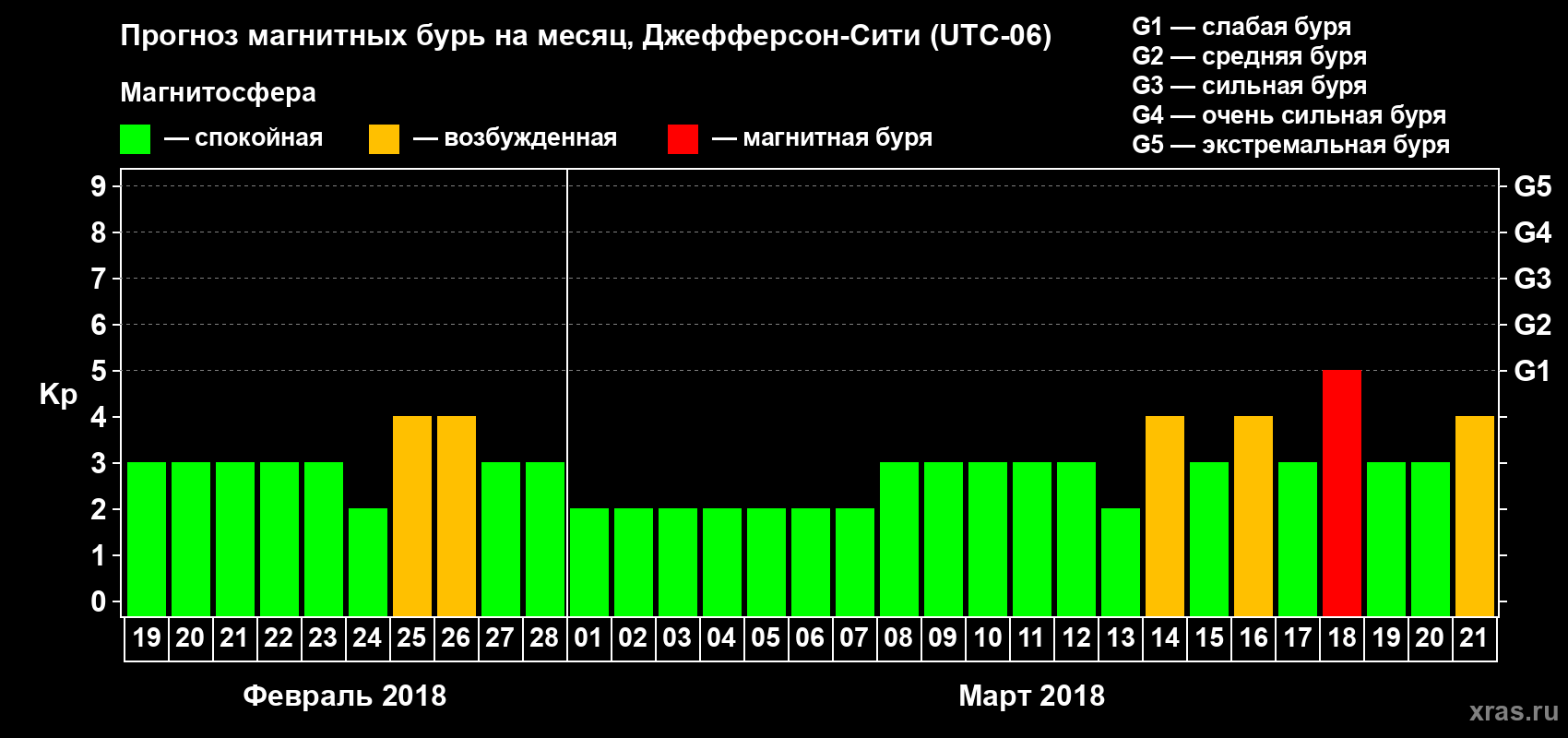 Прогноз максимального суточного геомагнитного индекса Kp на <b>1 месяц</b> (31 день) <b>с 19 февраля по 21 марта 2018 г</b>