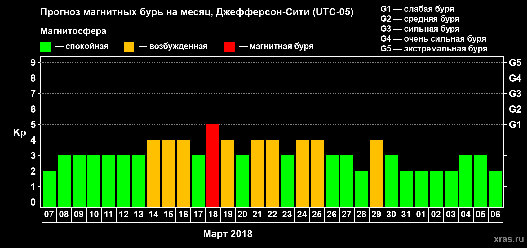 Прогноз максимального суточного геомагнитного индекса Kp на <b>1 месяц</b> (31 день) <b>с 07 марта по 06 апреля 2018 г</b>
