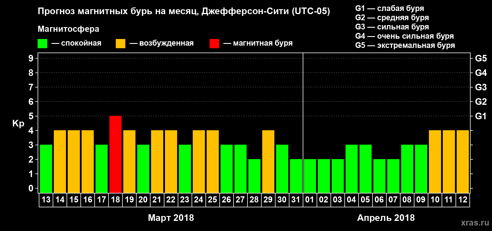 Прогноз максимального суточного геомагнитного индекса Kp на <b>1 месяц</b> (31 день) <b>с 13 марта по 12 апреля 2018 г</b>