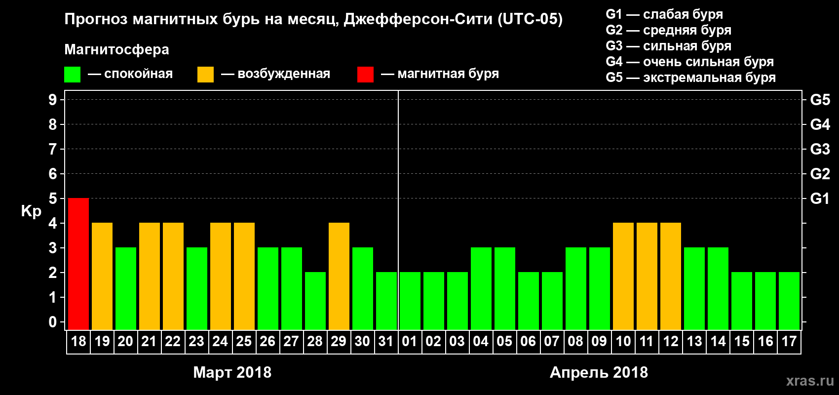 Прогноз максимального суточного геомагнитного индекса Kp на <b>1 месяц</b> (31 день) <b>с 18 марта по 17 апреля 2018 г</b>