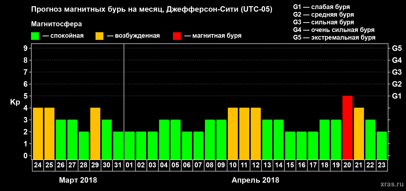 Прогноз максимального суточного геомагнитного индекса Kp на <b>1 месяц</b> (31 день) <b>с 24 марта по 23 апреля 2018 г</b>
