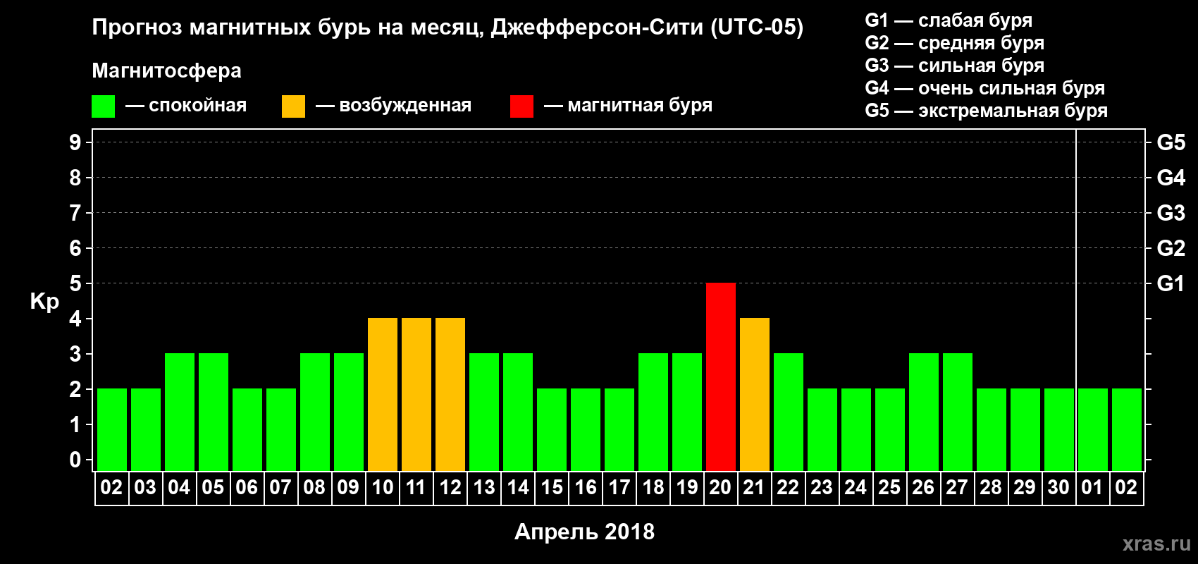 Прогноз максимального суточного геомагнитного индекса Kp на <b>1 месяц</b> (31 день) <b>с 02 апреля по 02 мая 2018 г</b>