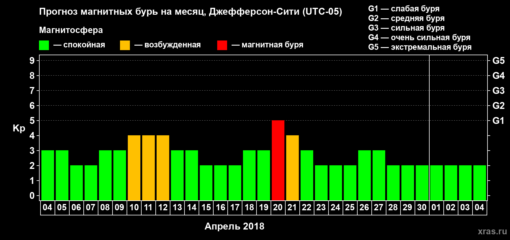 Прогноз максимального суточного геомагнитного индекса Kp на <b>1 месяц</b> (31 день) <b>с 04 апреля по 04 мая 2018 г</b>