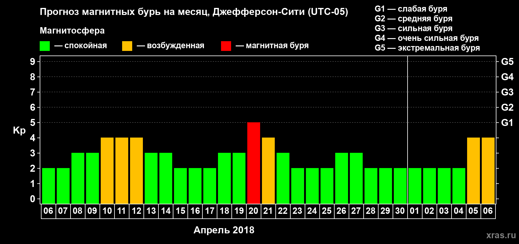 Прогноз максимального суточного геомагнитного индекса Kp на <b>1 месяц</b> (31 день) <b>с 06 апреля по 06 мая 2018 г</b>