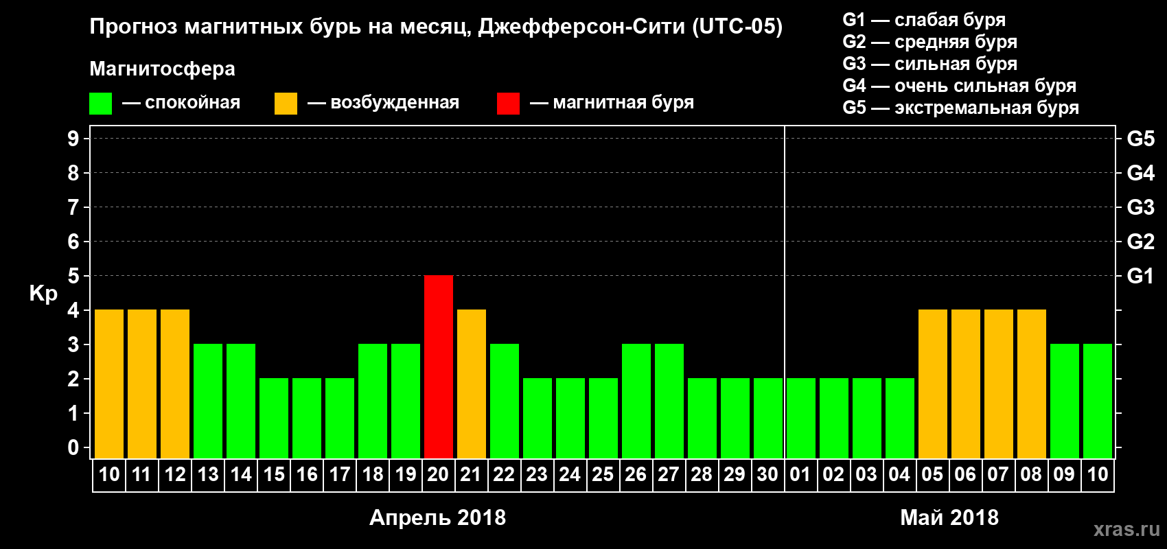 Прогноз максимального суточного геомагнитного индекса Kp на <b>1 месяц</b> (31 день) <b>с 10 апреля по 10 мая 2018 г</b>
