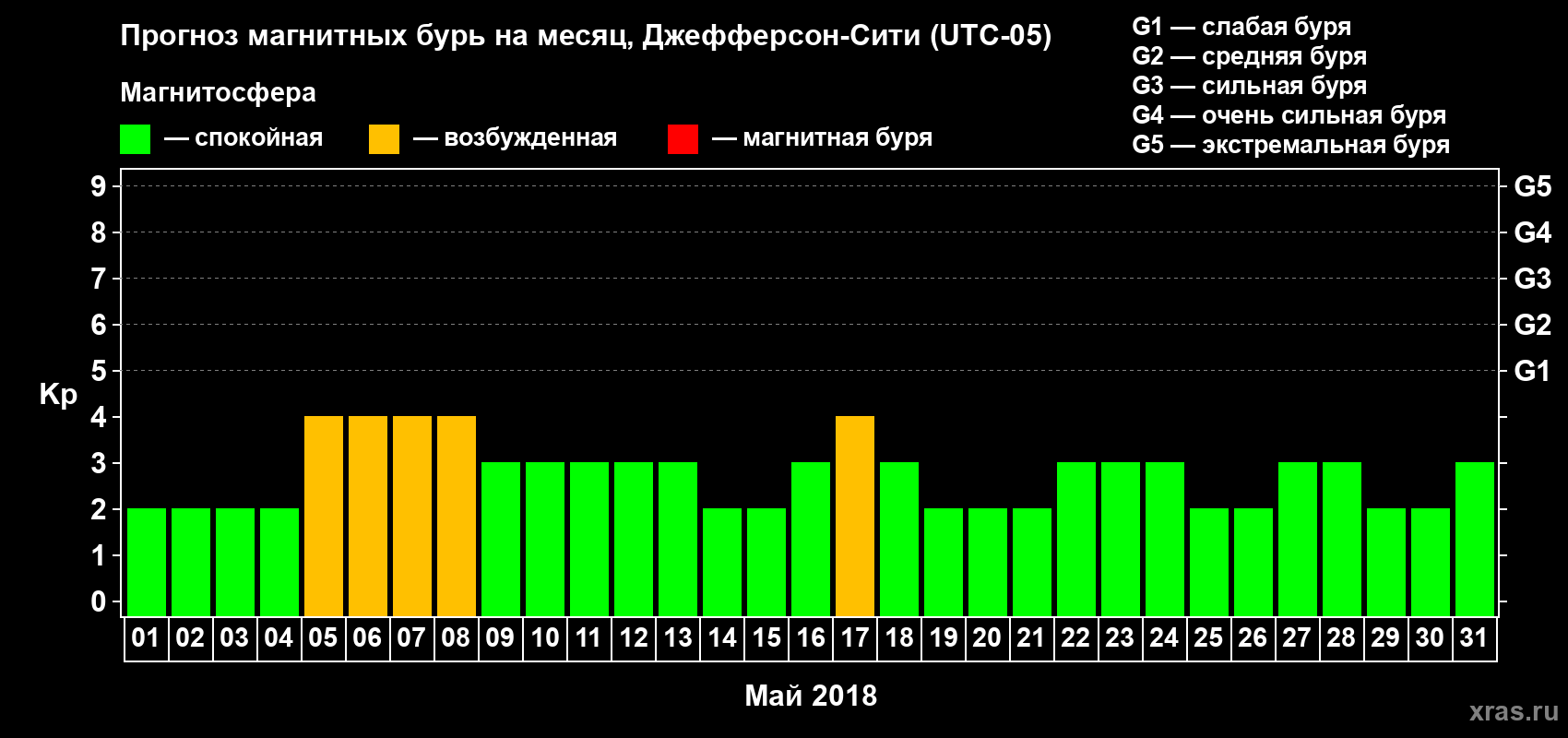 Прогноз максимального суточного геомагнитного индекса Kp на <b>1 месяц</b> (31 день) <b>с 01 мая по 31 мая 2018 г</b>