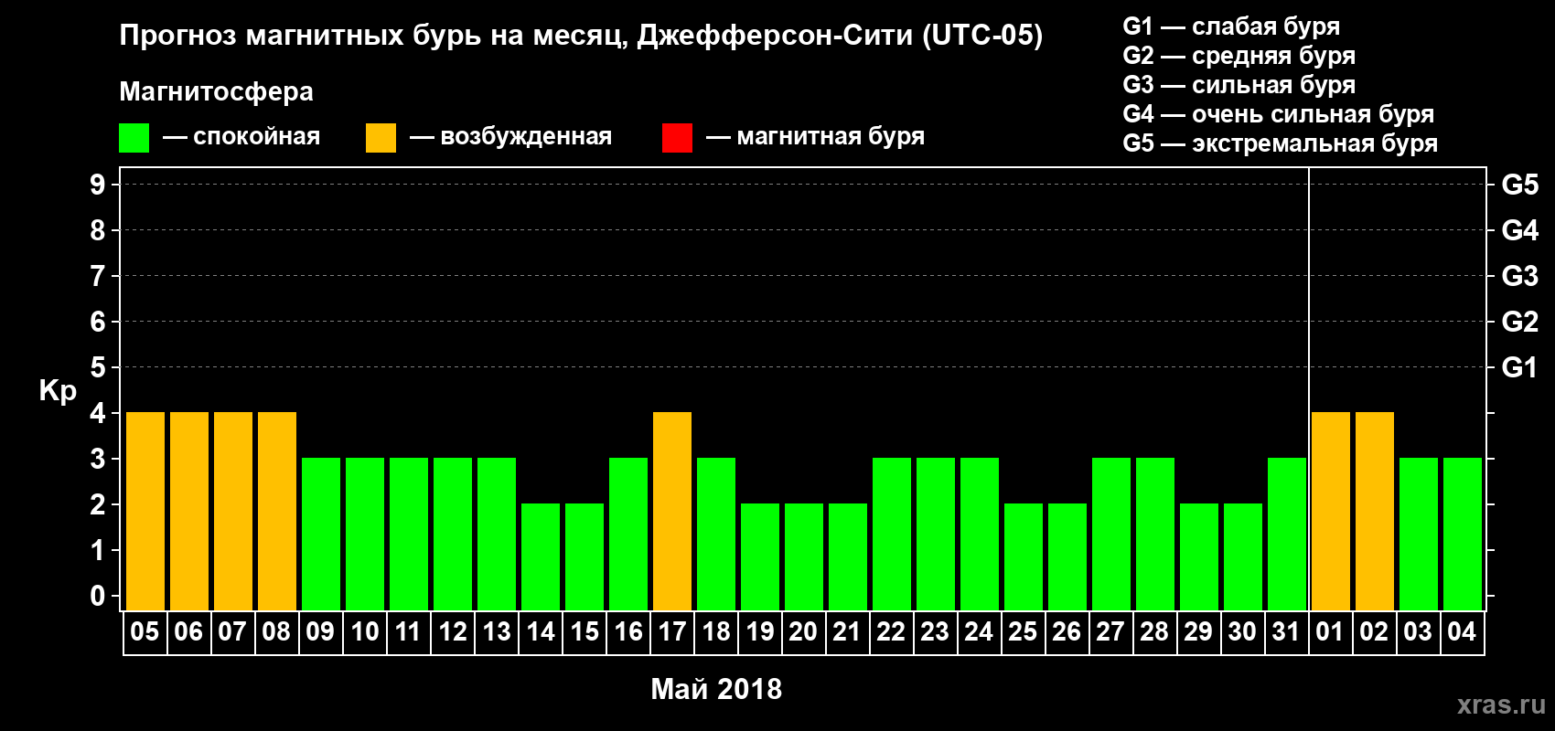 Прогноз максимального суточного геомагнитного индекса Kp на <b>1 месяц</b> (31 день) <b>с 05 мая по 04 июня 2018 г</b>
