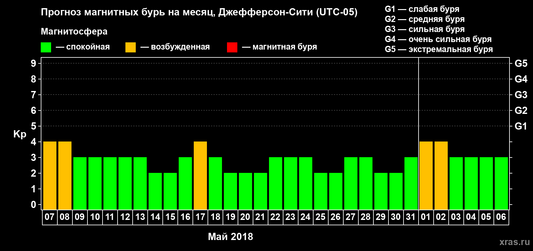 Прогноз максимального суточного геомагнитного индекса Kp на <b>1 месяц</b> (31 день) <b>с 07 мая по 06 июня 2018 г</b>