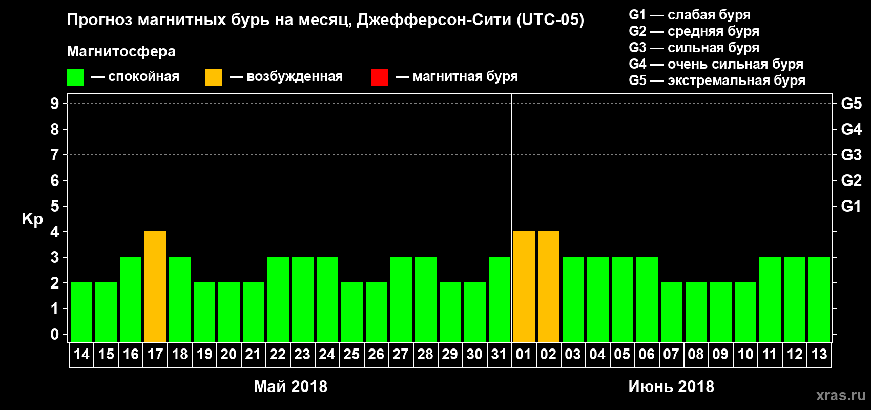 Прогноз максимального суточного геомагнитного индекса Kp на <b>1 месяц</b> (31 день) <b>с 14 мая по 13 июня 2018 г</b>