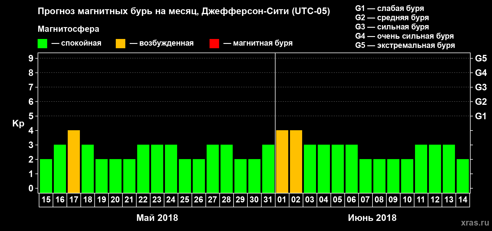 Прогноз максимального суточного геомагнитного индекса Kp на <b>1 месяц</b> (31 день) <b>с 15 мая по 14 июня 2018 г</b>