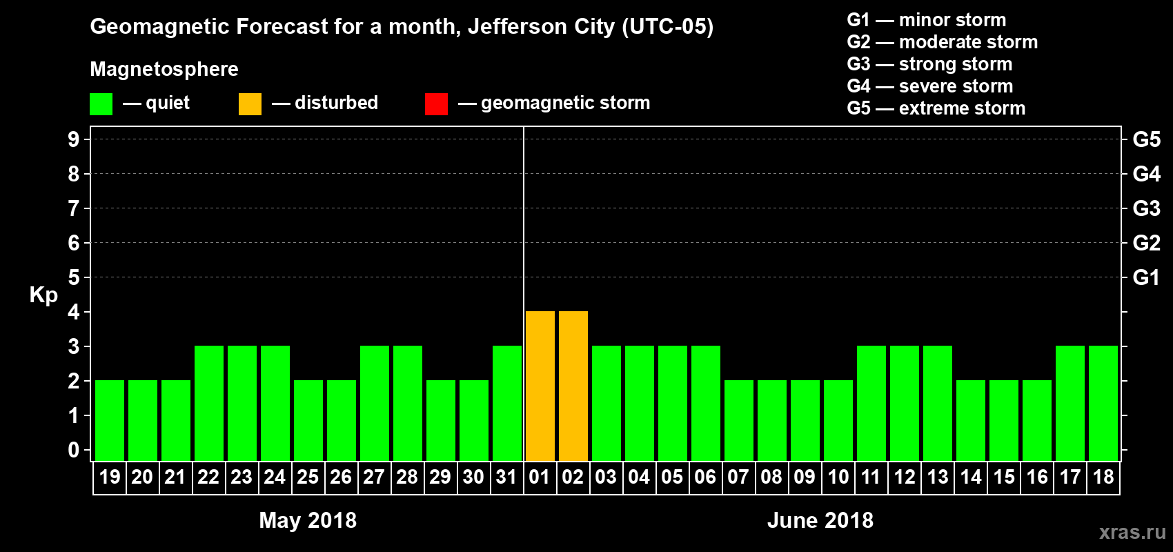 Forecast of the daily maximal value of geomagnetic index Kp for <b>1 month</b> (31 days) <b>from May 19, 2018 to Jun 18, 2018</b>