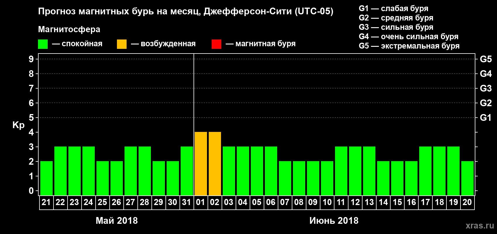 Прогноз максимального суточного геомагнитного индекса Kp на <b>1 месяц</b> (31 день) <b>с 21 мая по 20 июня 2018 г</b>