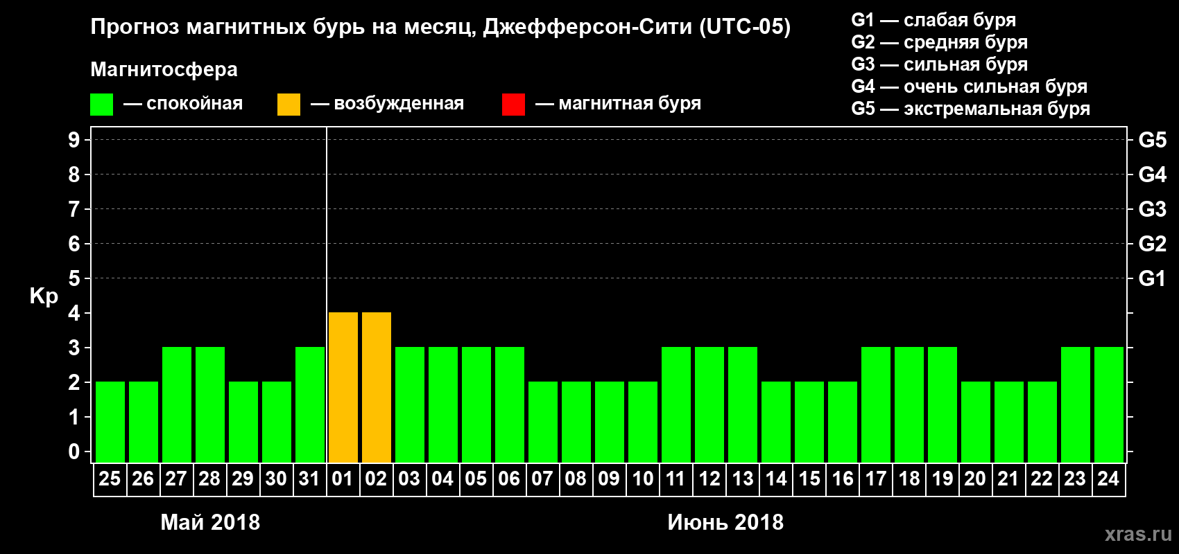 Прогноз максимального суточного геомагнитного индекса Kp на <b>1 месяц</b> (31 день) <b>с 25 мая по 24 июня 2018 г</b>