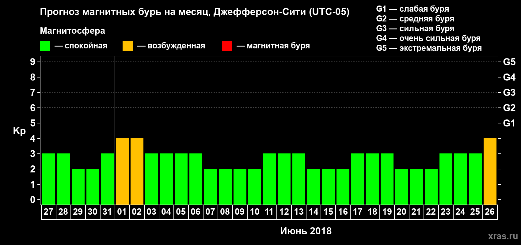 Прогноз максимального суточного геомагнитного индекса Kp на <b>1 месяц</b> (31 день) <b>с 27 мая по 26 июня 2018 г</b>