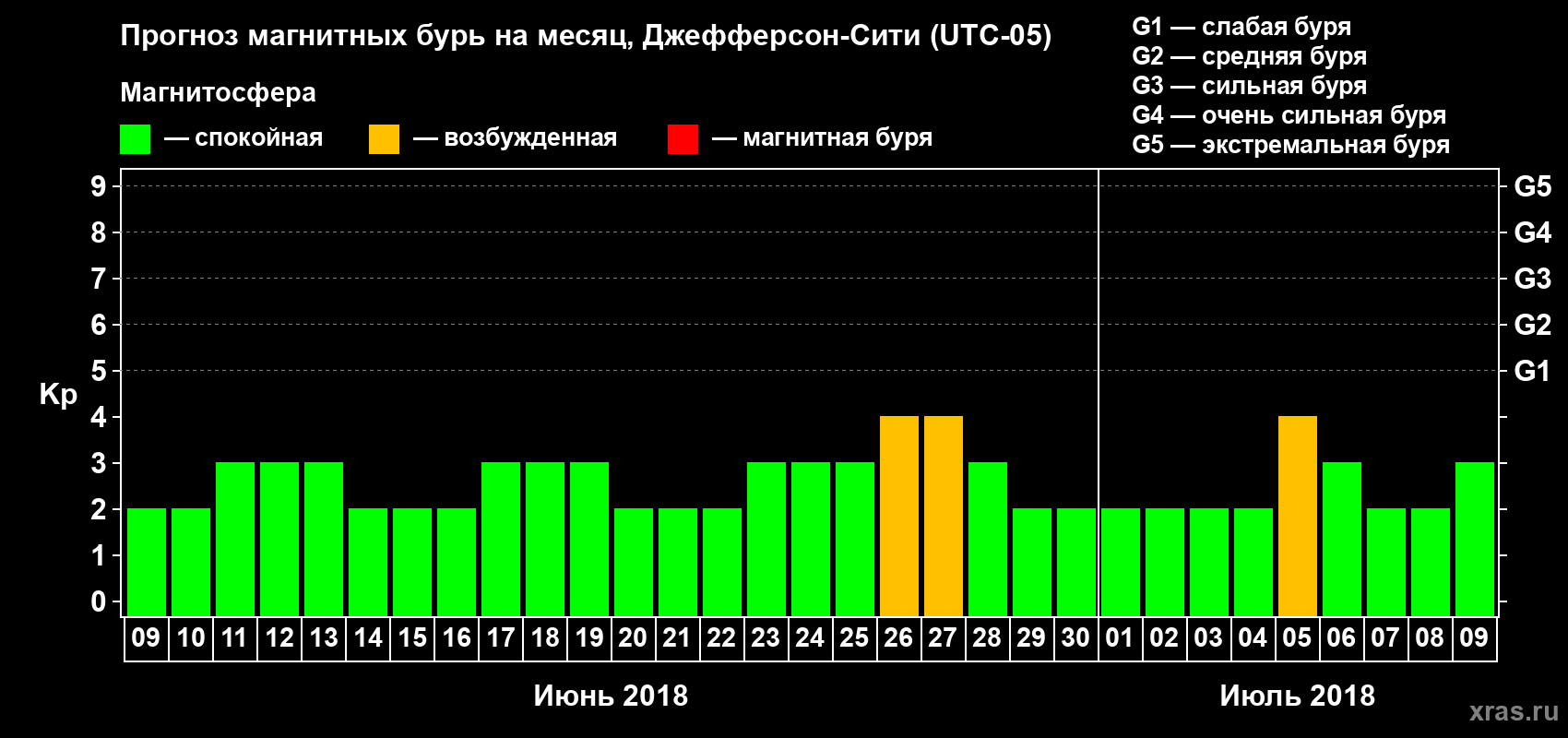 Прогноз максимального суточного геомагнитного индекса Kp на <b>1 месяц</b> (31 день) <b>с 09 июня по 09 июля 2018 г</b>