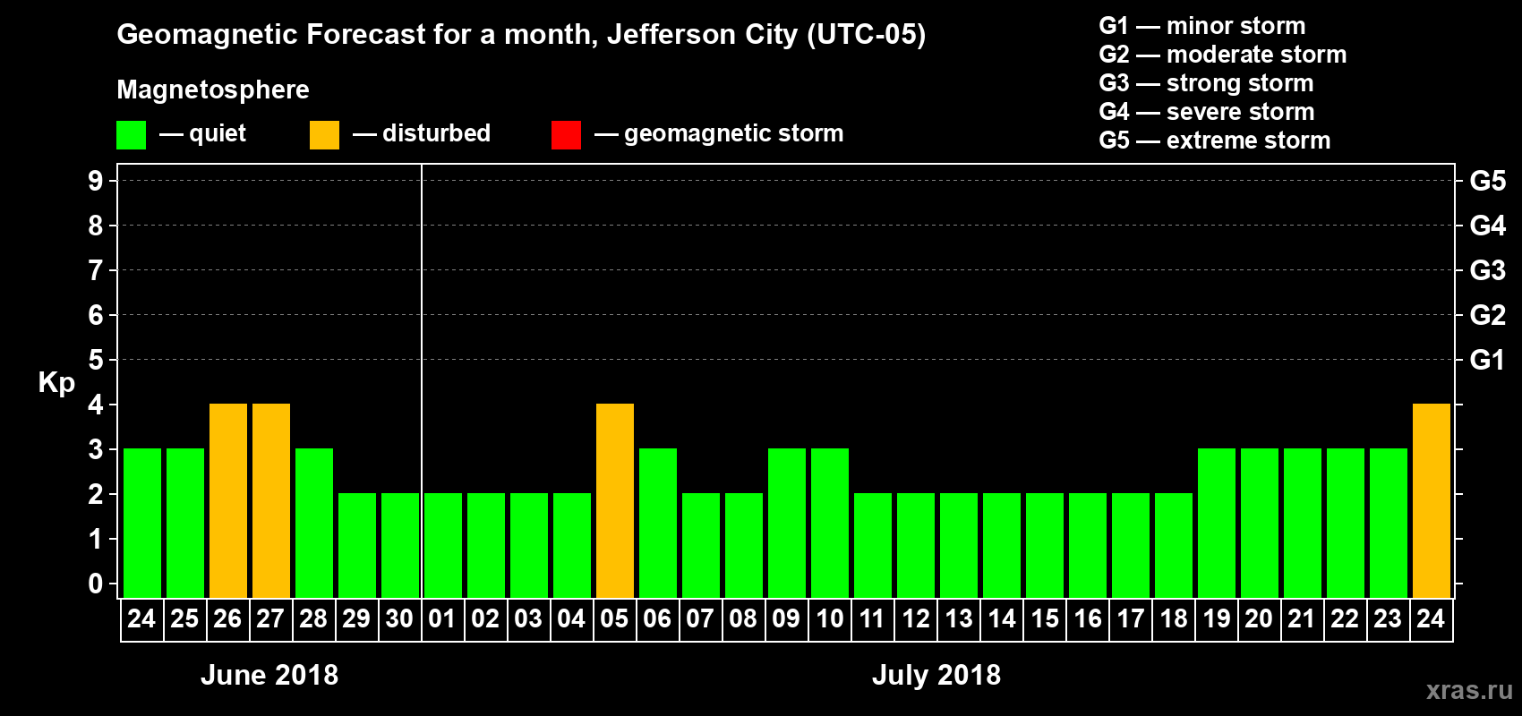 Forecast of the daily maximal value of geomagnetic index Kp for <b>1 month</b> (31 days) <b>from Jun 24, 2018 to Jul 24, 2018</b>
