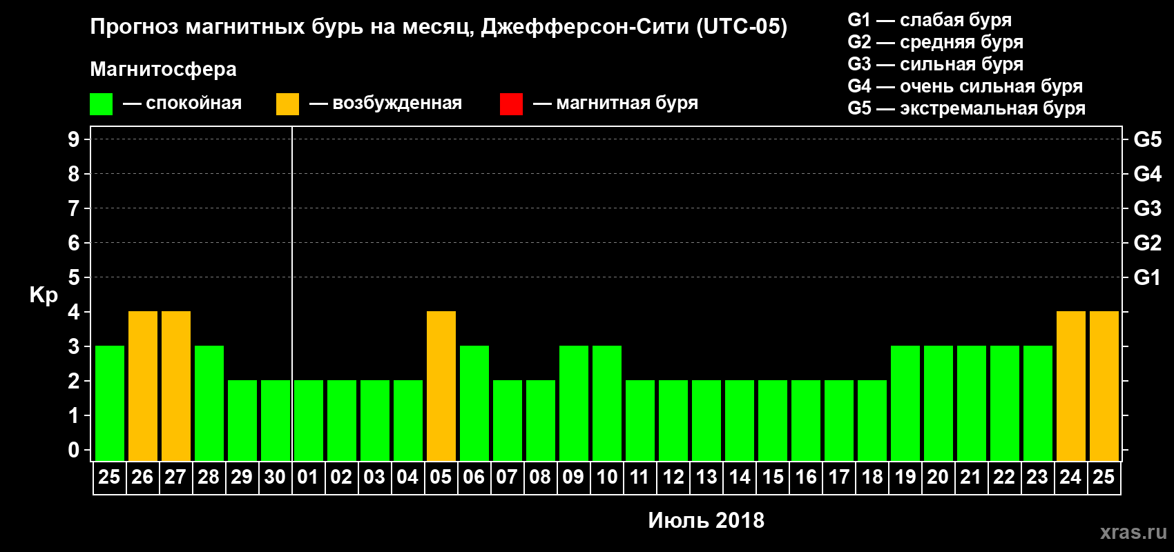Прогноз максимального суточного геомагнитного индекса Kp на <b>1 месяц</b> (31 день) <b>с 25 июня по 25 июля 2018 г</b>